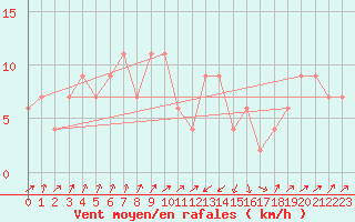 Courbe de la force du vent pour Pescara