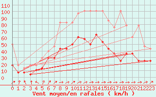 Courbe de la force du vent pour Humain (Be)