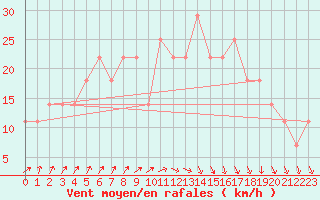 Courbe de la force du vent pour Kauhajoki Kuja-kokko