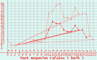 Courbe de la force du vent pour Kuemmersruck