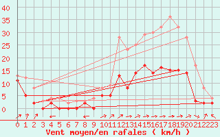 Courbe de la force du vent pour Albi (81)