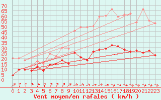 Courbe de la force du vent pour Dax (40)