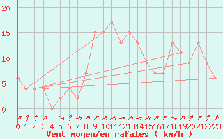 Courbe de la force du vent pour Lerida (Esp)