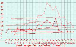 Courbe de la force du vent pour Brest (29)