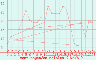 Courbe de la force du vent pour Soria (Esp)