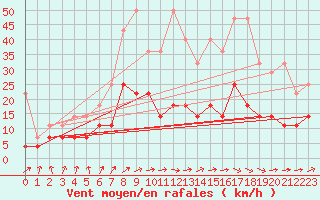 Courbe de la force du vent pour Warburg