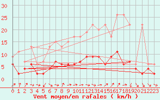 Courbe de la force du vent pour Aadorf / Tnikon