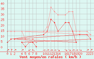 Courbe de la force du vent pour Panticosa, Petrosos