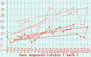 Courbe de la force du vent pour Belfort-Dorans (90)