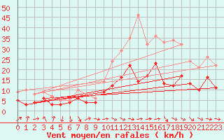 Courbe de la force du vent pour Laval (53)