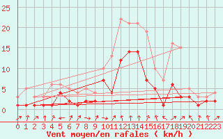Courbe de la force du vent pour Gardelegen