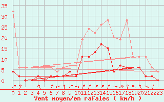 Courbe de la force du vent pour Cressier