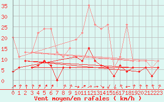 Courbe de la force du vent pour Saint Gallen