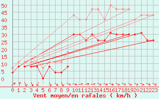 Courbe de la force du vent pour Montpellier (34)