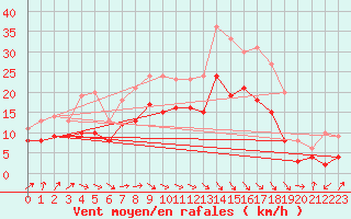 Courbe de la force du vent pour Doberlug-Kirchhain