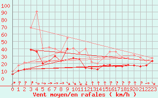 Courbe de la force du vent pour Mont-Aigoual (30)