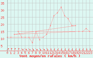 Courbe de la force du vent pour Aultbea