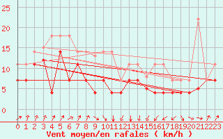 Courbe de la force du vent pour San Vicente de la Barquera