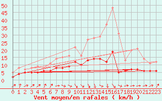 Courbe de la force du vent pour Osterfeld
