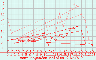 Courbe de la force du vent pour Dax (40)