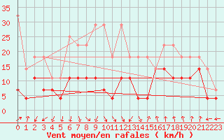 Courbe de la force du vent pour Oberstdorf