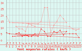 Courbe de la force du vent pour Plauen