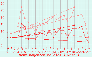 Courbe de la force du vent pour Epinal (88)