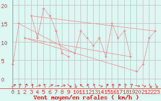 Courbe de la force du vent pour Vieste