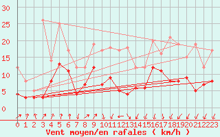 Courbe de la force du vent pour Bad Hersfeld