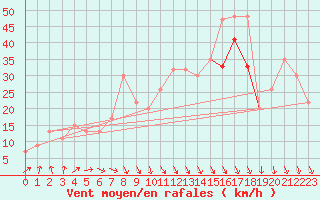 Courbe de la force du vent pour Bealach Na Ba No2