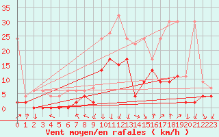 Courbe de la force du vent pour Andeer