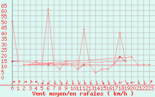 Courbe de la force du vent pour Tromso Skattora