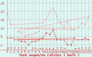 Courbe de la force du vent pour Serralongue (66)