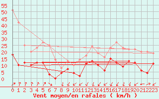 Courbe de la force du vent pour Embrun (05)