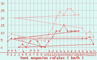 Courbe de la force du vent pour Muret (31)