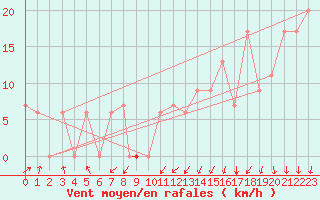 Courbe de la force du vent pour Knoxville, McGhee Tyson Airport