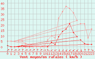 Courbe de la force du vent pour Potes / Torre del Infantado (Esp)