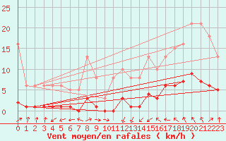 Courbe de la force du vent pour Nonaville (16)