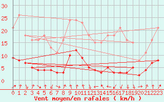 Courbe de la force du vent pour Engins (38)