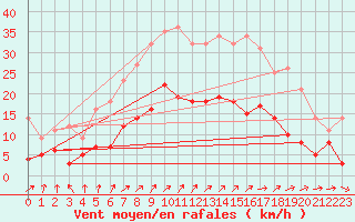 Courbe de la force du vent pour Helsingborg