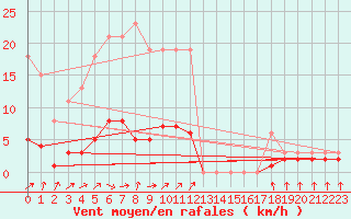 Courbe de la force du vent pour Tour-en-Sologne (41)