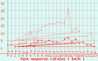 Courbe de la force du vent pour Fains-Veel (55)