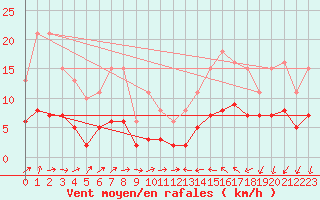 Courbe de la force du vent pour Saint-Nazaire-d