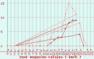 Courbe de la force du vent pour Manlleu (Esp)