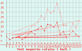 Courbe de la force du vent pour Eisenach