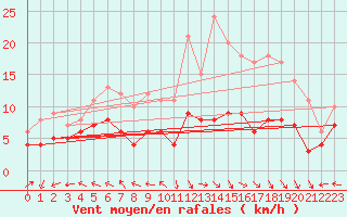 Courbe de la force du vent pour Aurillac (15)