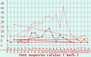 Courbe de la force du vent pour Andernach