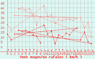 Courbe de la force du vent pour Ambrieu (01)