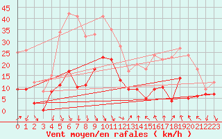 Courbe de la force du vent pour Soumont (34)