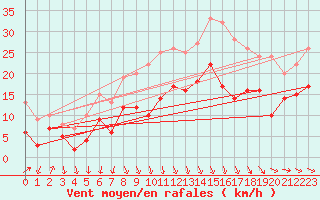 Courbe de la force du vent pour Goettingen